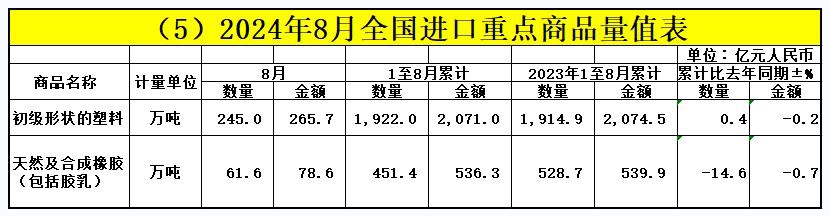 2024年前8个月：我国塑料制品累计出口金额同比增长90%(图2)
