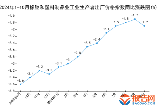 2024年1-10月橡胶和塑料制品业工业生产者出厂价格指数统计分析(图1)