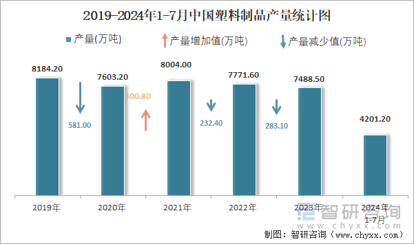 2024年1-7月中国塑料制品产量为42012万吨华东地区产量最高(占比488%)(图2)