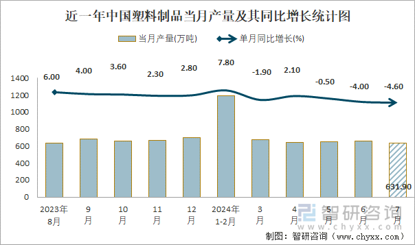 2024年1-7月中国塑料制品产量为42012万吨华东地区产量最高(占比488%)(图1)