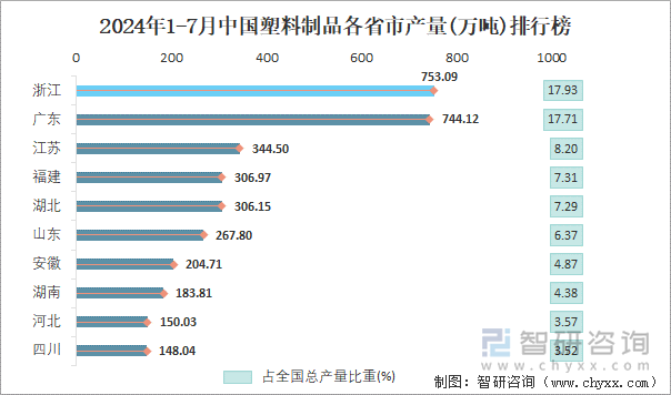 2024年1-7月中国塑料制品产量为42012万吨华东地区产量最高(占比488%)(图4)