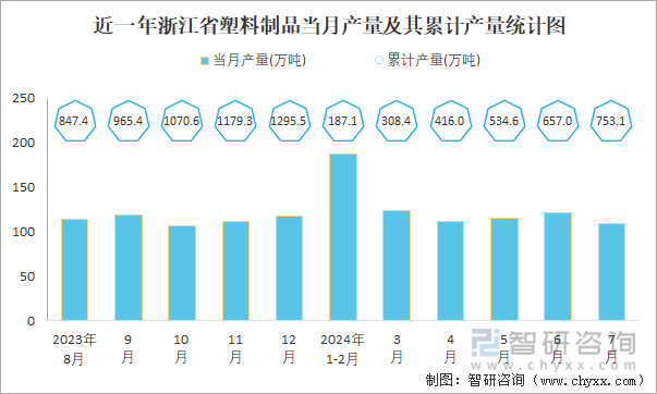 2024年1-7月中国塑料制品产量为42012万吨华东地区产量最高(占比488%)(图5)