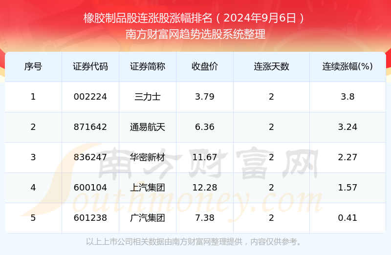 今日橡胶制品股消息：5只个股实现连涨（2024年9月6日）(图1)