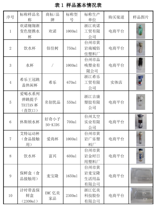 2024年浙江省台州市黄岩区塑料饮水杯和冰箱收纳盒比较试验分析报告(图1)