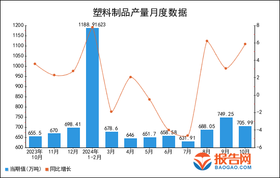 2024年1-10月全国塑料制品产量统计分析(图1)
