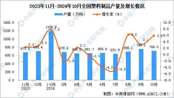 2024年10月全国塑料制品产量数据统计分析(图1)