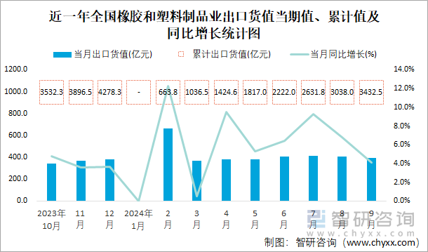 2024年1-9月全国橡胶和塑料制品业出口货值为34325亿元累计增长72%(图1)