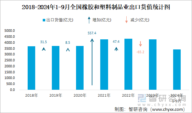 2024年1-9月全国橡胶和塑料制品业出口货值为34325亿元累计增长72%(图2)
