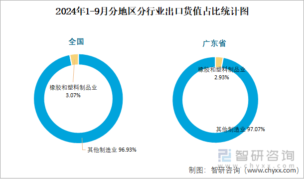 2024年1-9月全国橡胶和塑料制品业出口货值为34325亿元累计增长72%(图3)