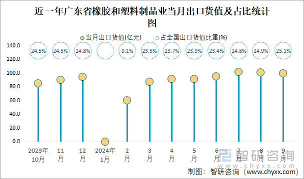 2024年1-9月全国橡胶和塑料制品业出口货值为34325亿元累计增长72%(图4)