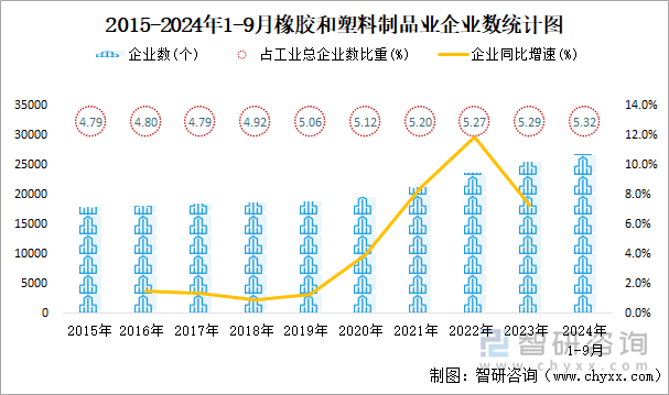2024年1-9月橡胶和塑料制品业企业有26890个亏损企业占比2372%(图1)
