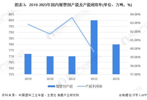 2024年中国塑料助剂市场分析：塑料助剂近年产能缓慢增长产能利用率不高从出口大国向出口强国转变(图3)