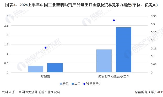 2024年中国塑料助剂市场分析：塑料助剂近年产能缓慢增长产能利用率不高从出口大国向出口强国转变(图4)
