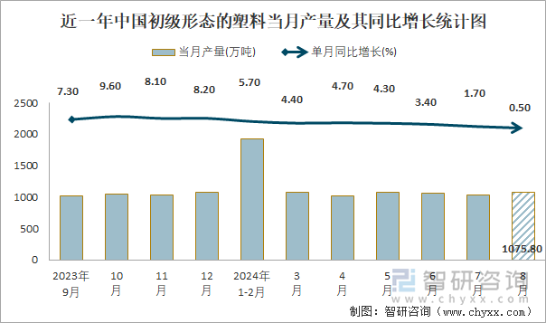 2024年1-8月中国初级形态的塑料产量为86267万吨华东地区产量最高(占比428%)(图1)