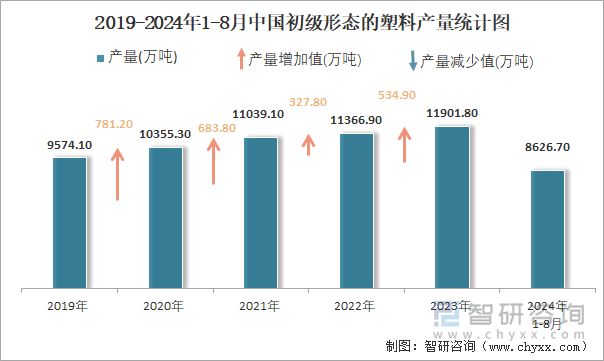 2024年1-8月中国初级形态的塑料产量为86267万吨华东地区产量最高(占比428%)(图2)