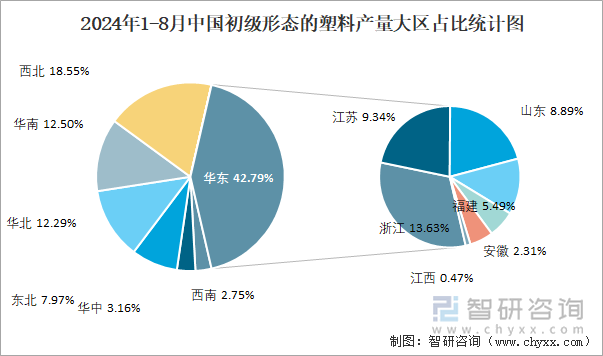 2024年1-8月中国初级形态的塑料产量为86267万吨华东地区产量最高(占比428%)(图3)