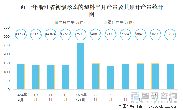 2024年1-8月中国初级形态的塑料产量为86267万吨华东地区产量最高(占比428%)(图5)