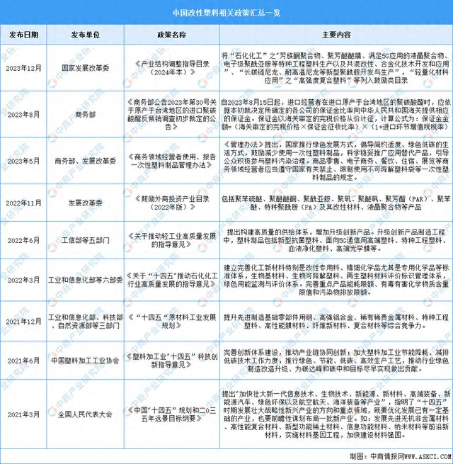 2024年中国改性塑料行业最新政策汇总一览(图1)