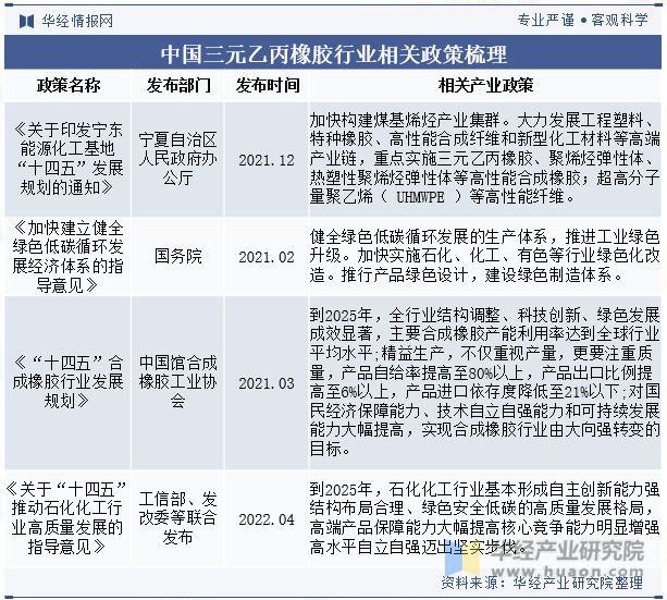 2024年中国三元乙丙橡胶行业发展现状行业自给率不断上升逐步减少进口依赖「图」(图2)
