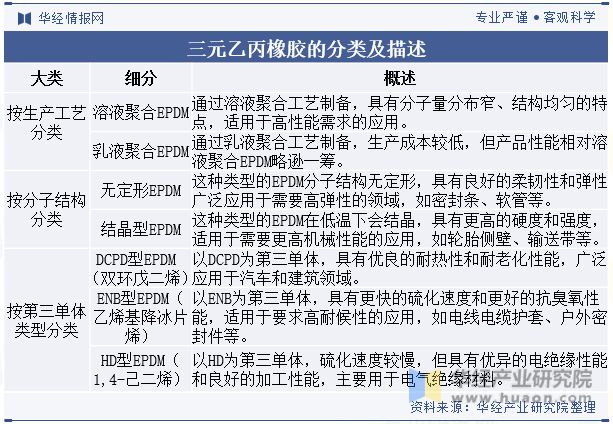 2024年中国三元乙丙橡胶行业发展现状行业自给率不断上升逐步减少进口依赖「图」(图1)