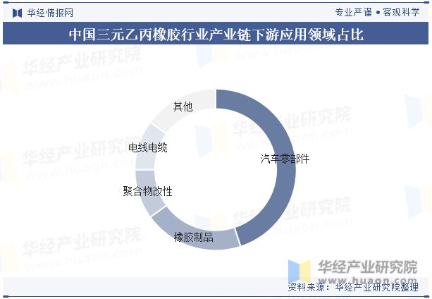 2024年中国三元乙丙橡胶行业发展现状行业自给率不断上升逐步减少进口依赖「图」(图4)