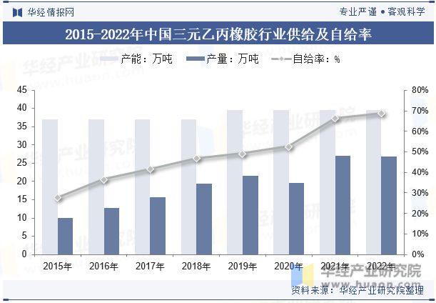 2024年中国三元乙丙橡胶行业发展现状行业自给率不断上升逐步减少进口依赖「图」(图6)