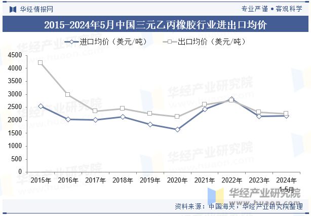 2024年中国三元乙丙橡胶行业发展现状行业自给率不断上升逐步减少进口依赖「图」(图9)