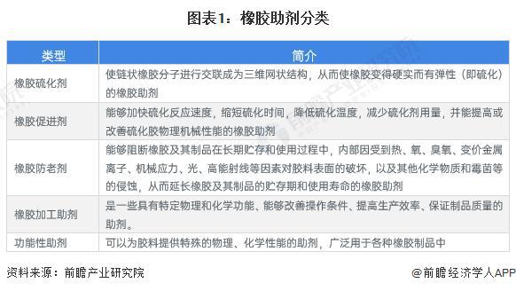 「前瞻解读」2024-2029年中国橡胶助剂行业发展历程及前瞻分析(图1)