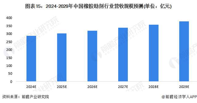 「前瞻解读」2024-2029年中国橡胶助剂行业发展历程及前瞻分析(图2)