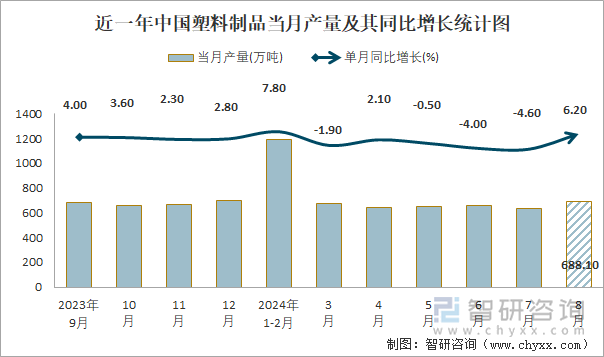 2024年1-8月中国塑料制品产量为48314万吨华东地区产量最高(占比482%)(图1)