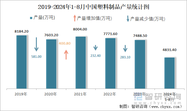 2024年1-8月中国塑料制品产量为48314万吨华东地区产量最高(占比482%)(图2)