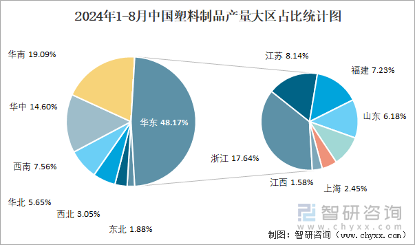 2024年1-8月中国塑料制品产量为48314万吨华东地区产量最高(占比482%)(图3)