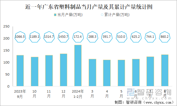 2024年1-8月中国塑料制品产量为48314万吨华东地区产量最高(占比482%)(图5)