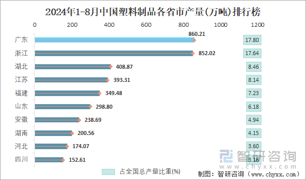 2024年1-8月中国塑料制品产量为48314万吨华东地区产量最高(占比482%)(图4)