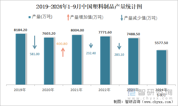 2024年1-9月中国塑料制品产量为55775万吨华东地区产量最高(占比472%)(图2)
