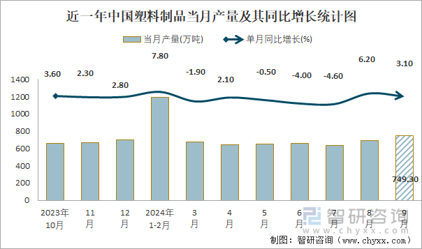 2024年1-9月中国塑料制品产量为55775万吨华东地区产量最高(占比472%)(图1)