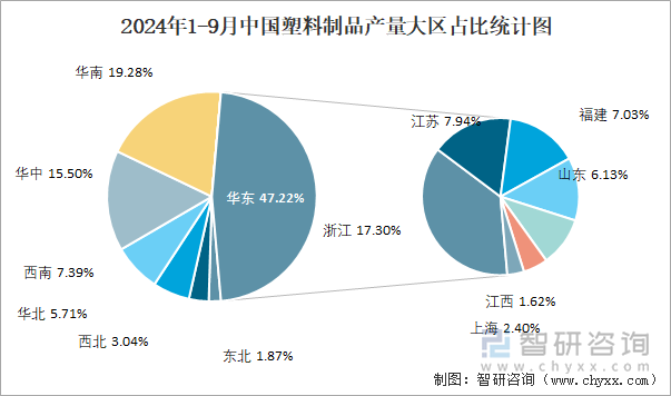 2024年1-9月中国塑料制品产量为55775万吨华东地区产量最高(占比472%)(图3)