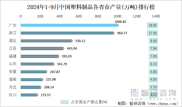 2024年1-9月中国塑料制品产量为55775万吨华东地区产量最高(占比472%)(图4)