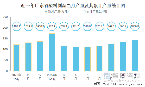 2024年1-9月中国塑料制品产量为55775万吨华东地区产量最高(占比472%)(图5)