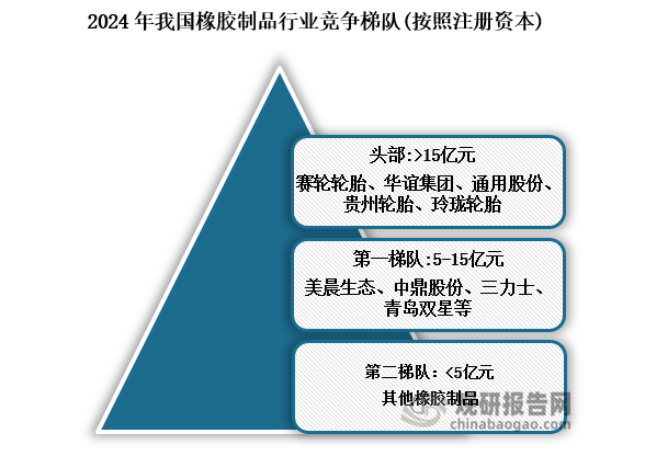 中国橡胶制品行业现状深度分析与投资前景预测报告(2024-2031年)(图1)