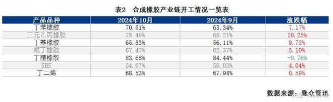 多空因素交织合成橡胶产业链价格涨跌互现(图1)