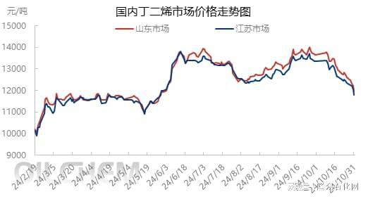 多空因素交织合成橡胶产业链价格涨跌互现(图2)