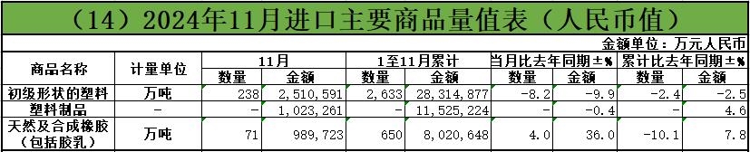 2024年11月：我国橡塑制品、橡胶等进出口情况(图1)