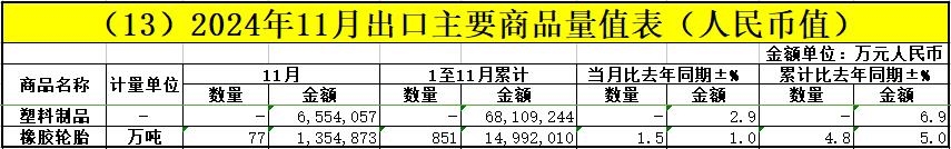 2024年11月：我国橡塑制品、橡胶等进出口情况(图2)