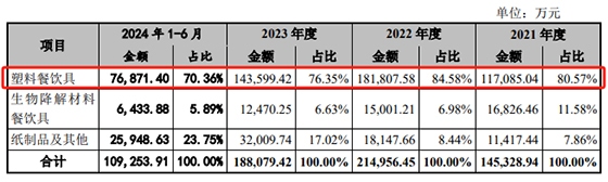 卖塑料餐饮具的富岭股份欲登陆深交所主板预计融资金额变了又变(图1)