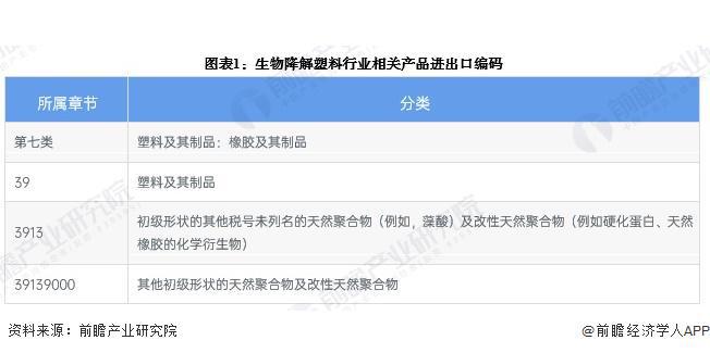 2024年中国生物降解塑料行业进出口情况分析进出口总额不断扩大【组图】(图1)