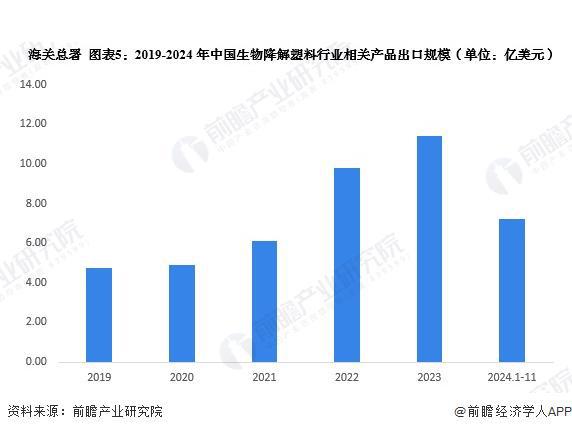 2024年中国生物降解塑料行业进出口情况分析进出口总额不断扩大【组图】(图5)