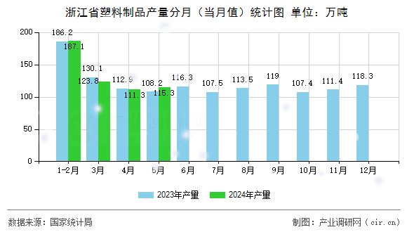 图文]2024年5月浙江省塑料制品产量数据分析(图1)