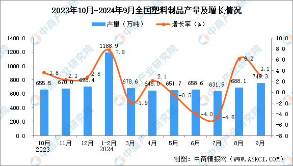 2024年9月全國塑料制品產量數據統計分析(图1)