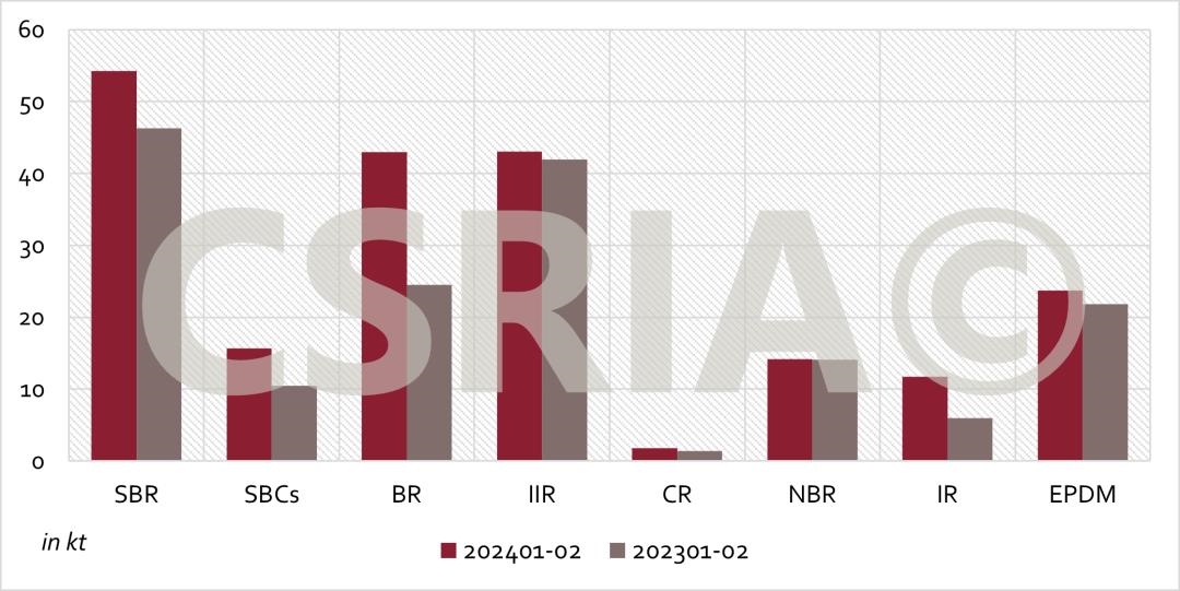 2024年1~2月我国合成橡胶进出口概况(图1)